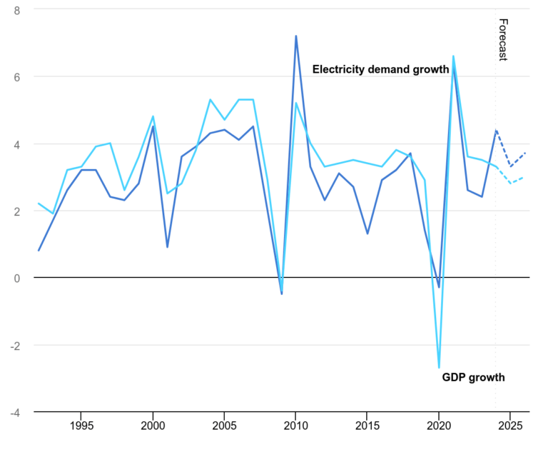 grafico estadistica iea mid2026 Ekiona Ilumianacion Solar